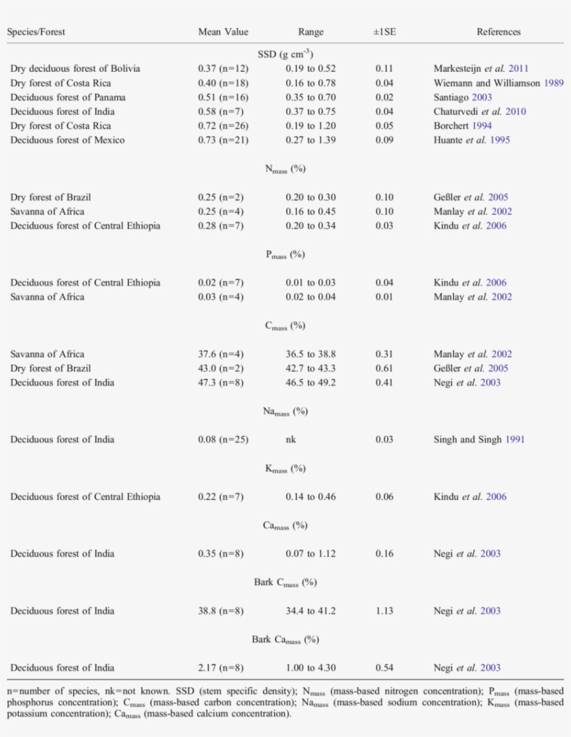List Of Stem Traits Of Tree Species In Tropical Deciduous - Document, transparent png #9204822