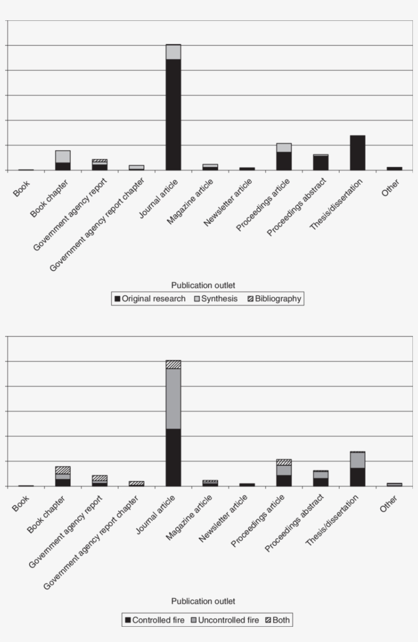 Percentage Of Documents Addressing The Effects Of Fire - Document, transparent png #9210820
