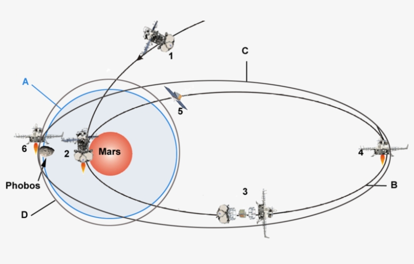 Maneuvers To Be Performed By Phobos Grunt Around Mars - Circle, transparent png #9216158