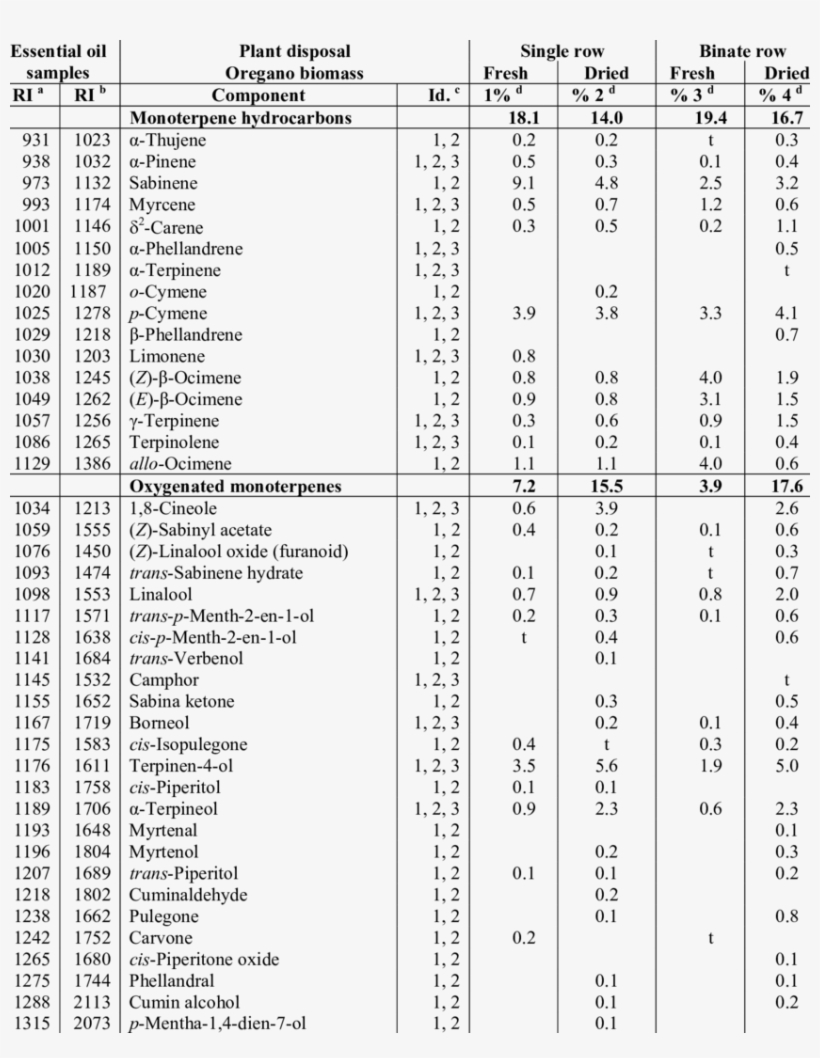 Chemical Composition Of The Essential Oils From Origanum, transparent png #9216426