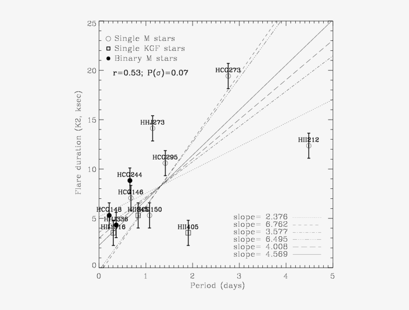 Flare Duration In Optical And X-ray Light (right Panel) - Diagram, transparent png #9218181