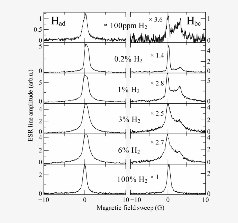 The Had And Hbc Esr Lines Measured In Neon Samples - Diagram, transparent png #9219920