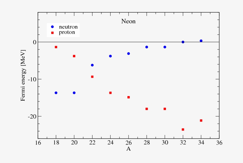 The Fermi Energies For The Neutrons And The Protons - Plot, transparent png #9220017