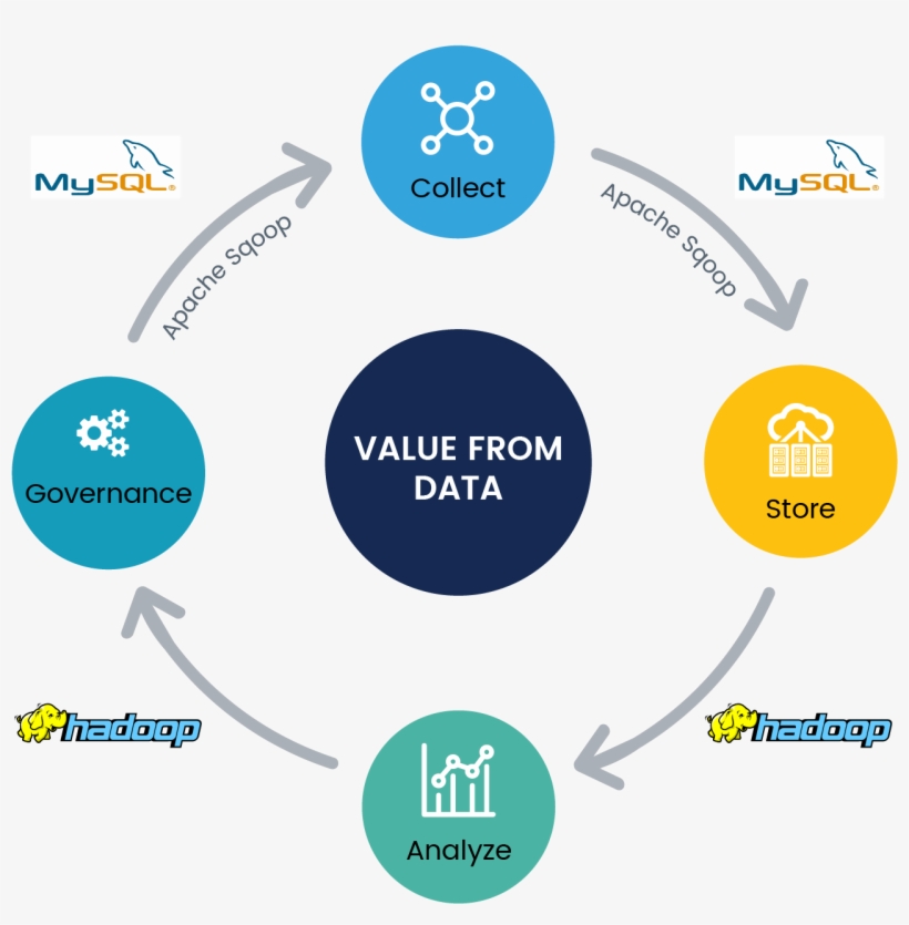 Acquiring Data In Mysql - Apache Hadoop, transparent png #9222054