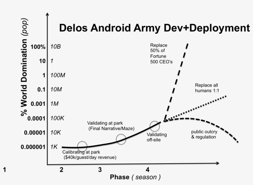 Theory Scores Big Predicting Westworld Finale - Diagram, transparent png #9223550