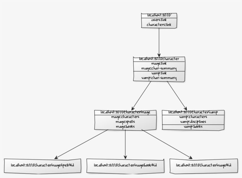 Http - //yuml - Me/1415b9be - Diagram, transparent png #9225006