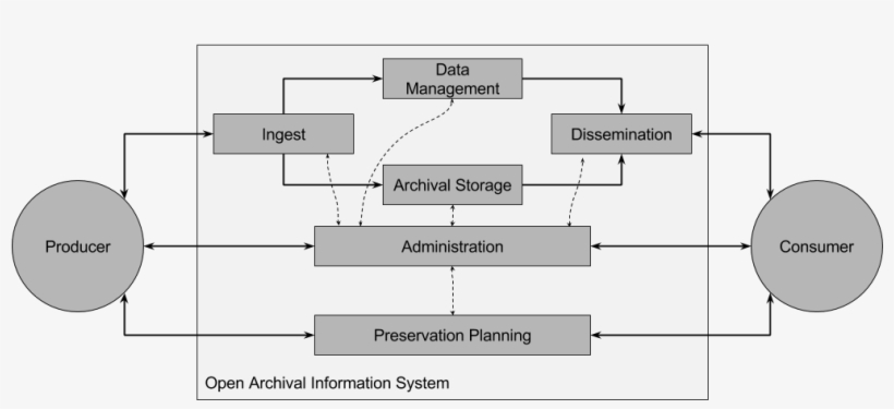 Oais Simple Presplan Revision - Diagram, transparent png #9225423