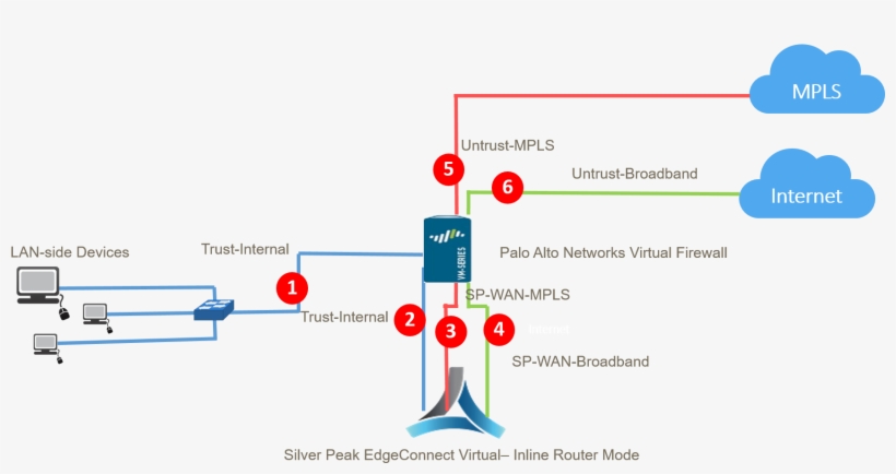 Virtual Firewall And Virtual Edge Connect - Diagram, transparent png #9225945