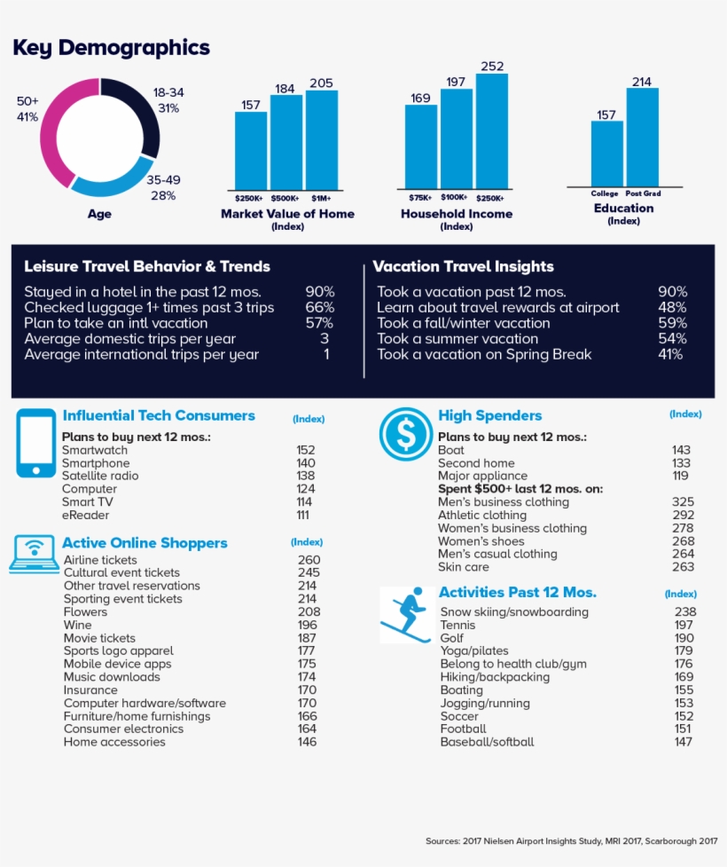 Frequent Flyer Statistics - Brochure, transparent png #9226863