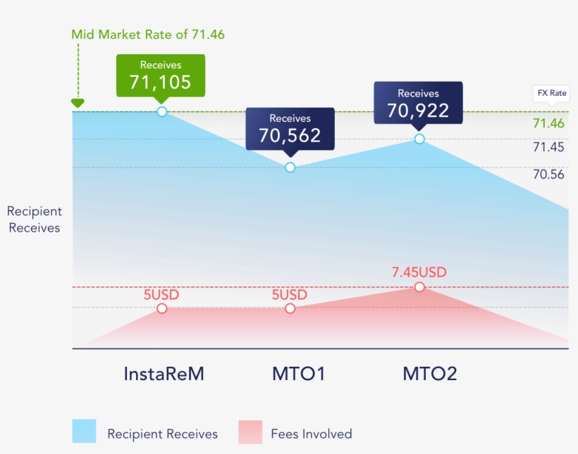 Instarem Usd To Inr Zero Fee - Diagram, transparent png #9228532