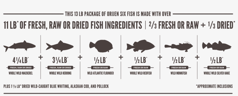 Infusions Of Freeze-dried Cod Liver Enhance Flavor - Orijen Original Dog Food Ingredients, transparent png #9231648