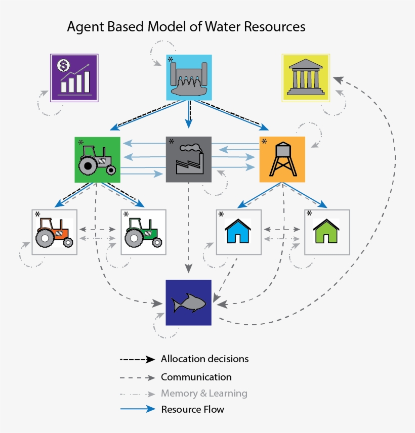 Our Paper "mechanistic Coupling Of Social And Biophysical - Diagram, transparent png #9234361
