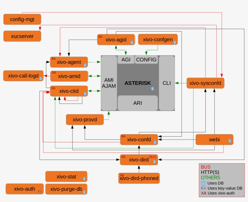 Images/architecture - Wazo 17.12, transparent png #9240987
