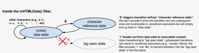 Alt Visualizing The Concept Of Just Sufficient Encoding - Xss Filter, transparent png #9246145