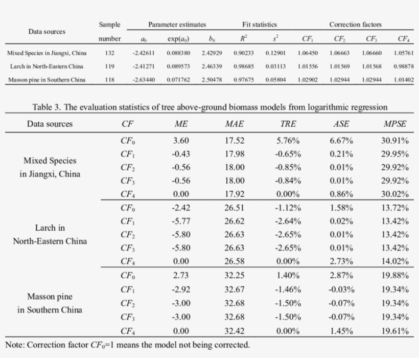 The Fitting Results Of Tree Above-ground Biomass Models - Document, transparent png #9246948
