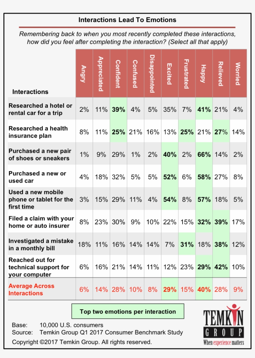 Examining 10 Emotions, 8 Interactions, And Resulting - Temkin Group, transparent png #9254255