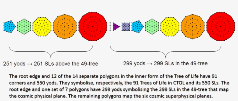12 Polygons And Root Edge Contain 550 Yods - Circle, transparent png #9256543