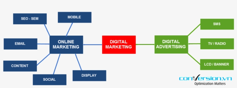 Digital-marketing - Digital Marketing Là Gì, transparent png #9260195