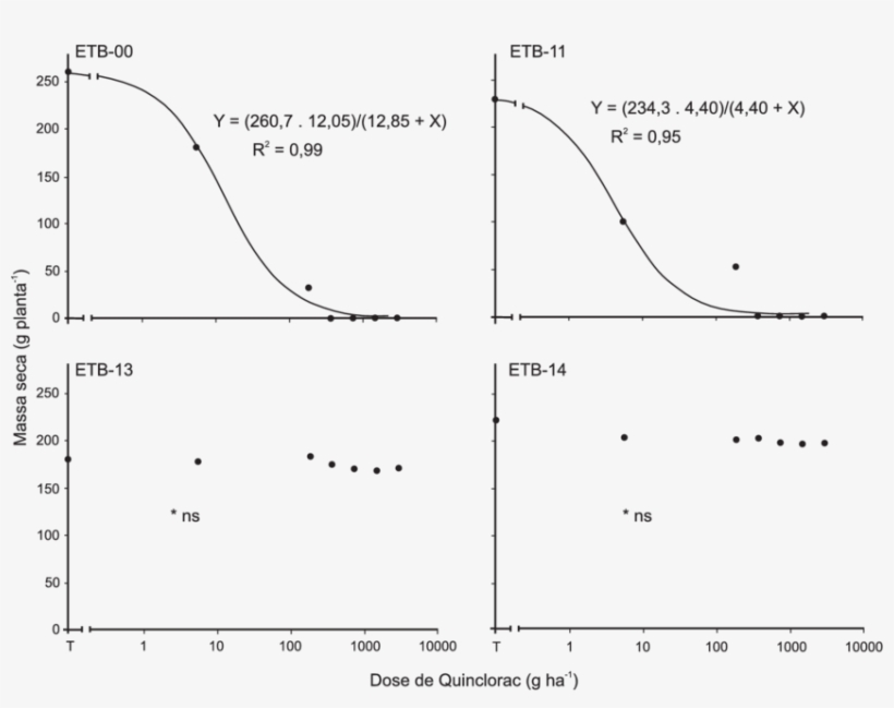 Massa Seca Da Parte Aérea De Plantas De Capim Arroz - Diagram, transparent png #9261393