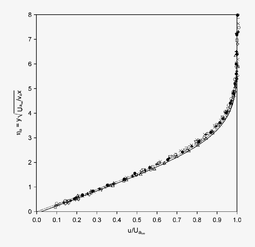 Measurements Of Boundary Layer Profile Over The Water - Plot, transparent png #9266604