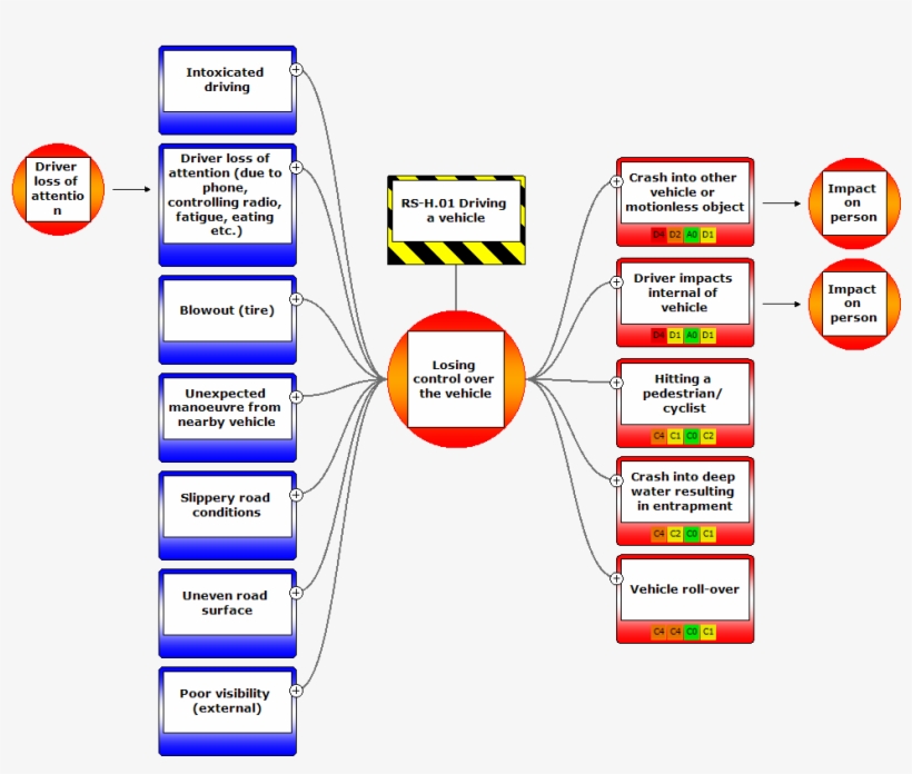 An Example Bowtie From Our Test File That Is Linked - Bow Tie Diagram Risk Management, transparent png #9268199