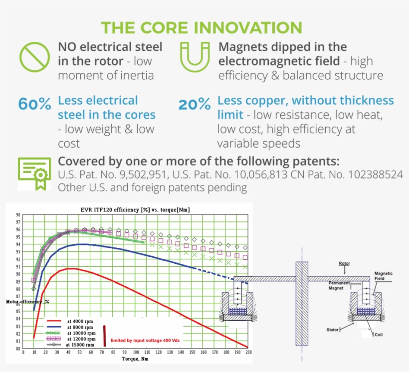 The Core Innovation, No Electrical Steel In The Rotor, - Diagram, transparent png #9268305