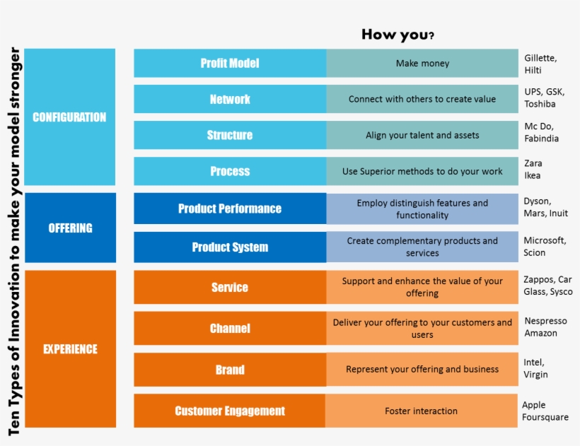 Ten Types Of Innovation - Ten Types Of Innovation Strategies, transparent png #9268339