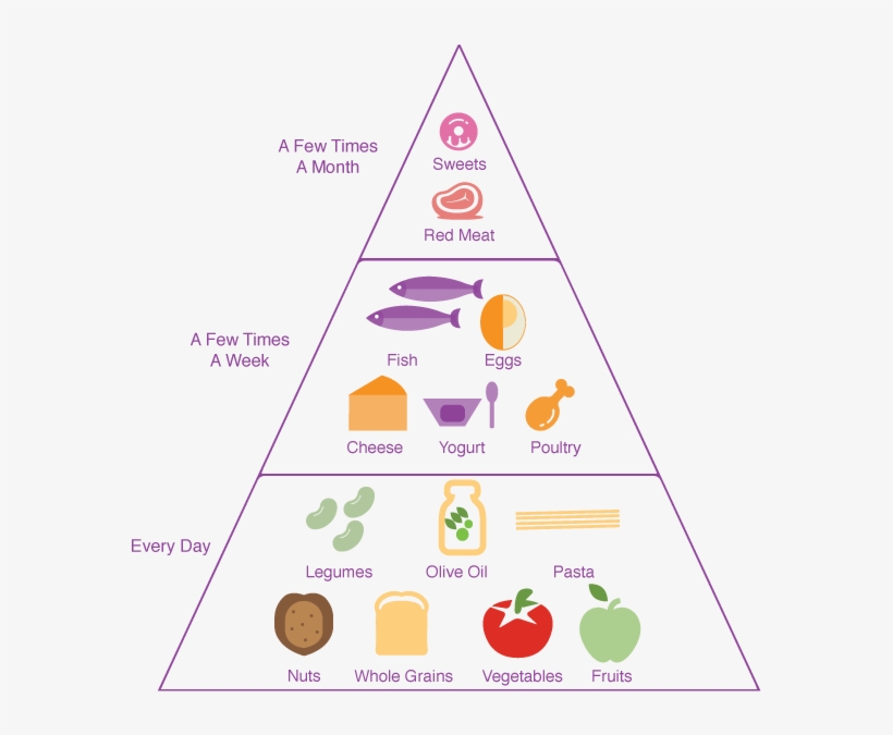 Mediterranean Diet Food Pyramid - All Mediterranean Diet Foods List, transparent png #9271959