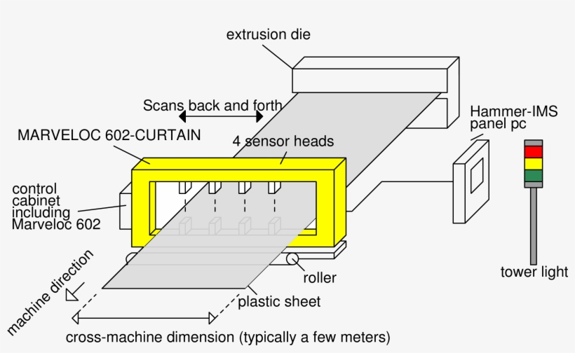 Hammer-ims Measuring System Positioned In Plastics - Plastic Sheet Extrusion Line, transparent png #9272622