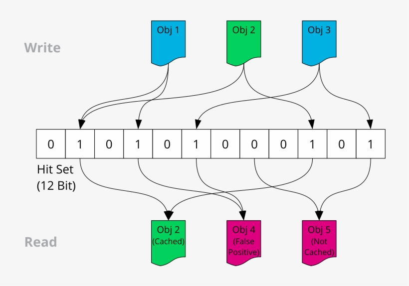Figure 10-1 Bloom Filter With 3 Stored Objects - Diagram, transparent png #9273390