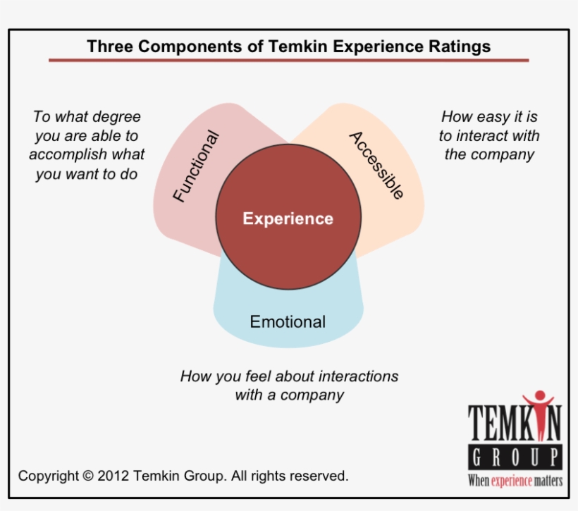 Sam's Club Is Easiest To Work With, Health Plans Are - Diagram, transparent png #9274222