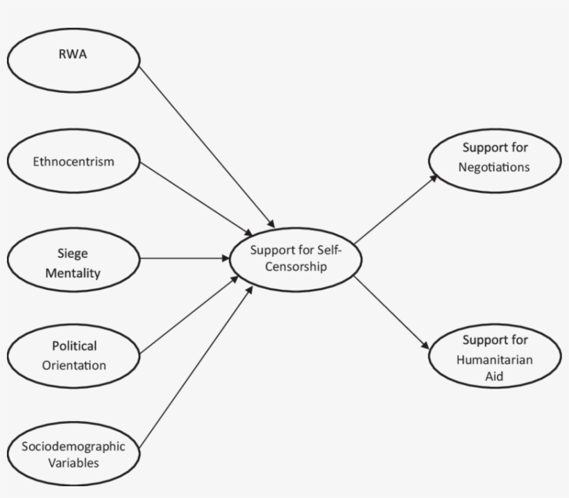 Illustration Of The Research Hypotheses - Diagram, transparent png #9276178