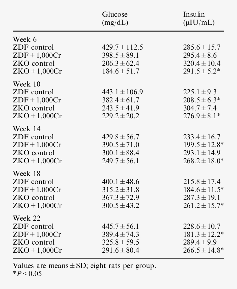Glucose Tolerance Test Blood Variables After 2 H For - Document, transparent png #9277378