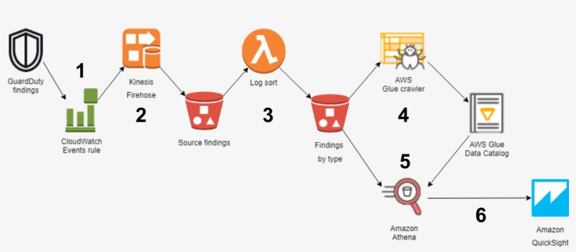 Complete Architecture From Findings To Visualization - Aws Glue, transparent png #9282630
