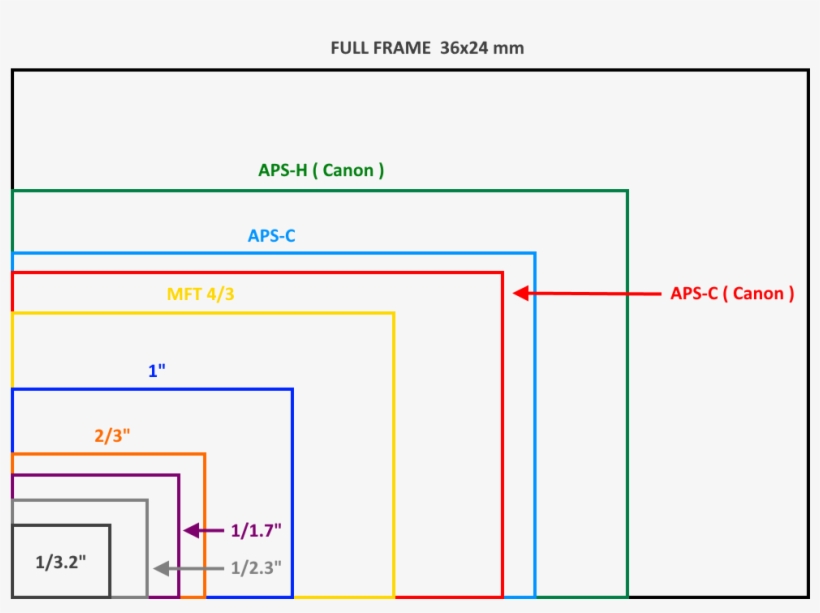 Camera Sensor Size From 1/3 - Differenza Sensori Fotocamere, transparent png #9287838
