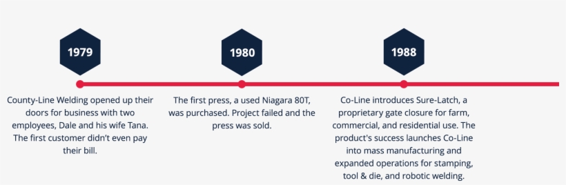 Historical Highlights - Traffic Sign, transparent png #9290512