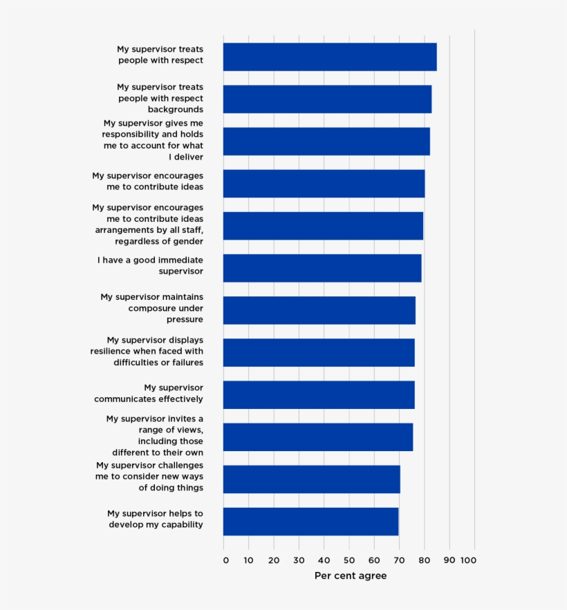 Figure 56 Presents 2018 Aps Employee Census Respondents' - Document, transparent png #9299877
