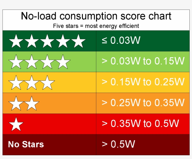 Psu No Load 5 Star Rating Chart - Star Rating Of Electrical Appliances, transparent png #931813
