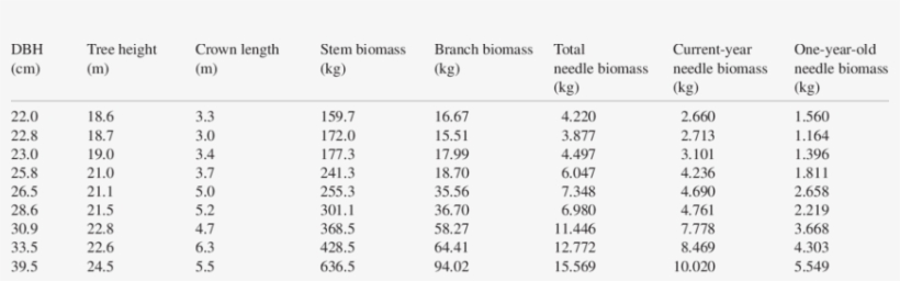 Tree Characteristics And Biomass Of Different Parts - Number, transparent png #933594