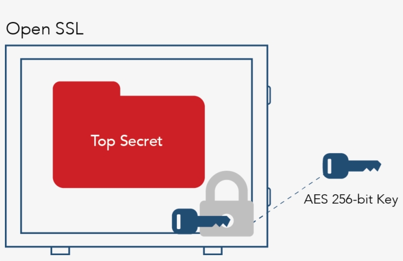 Figure 2 Encrypt The Secret Data Using Openssl With - Diagram - Free ...