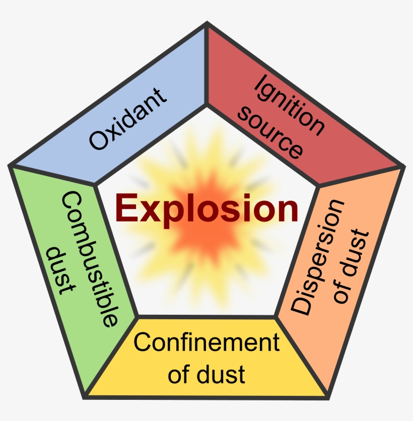 Dust Flammability - Dust Explosion Pentagon, transparent png #936441