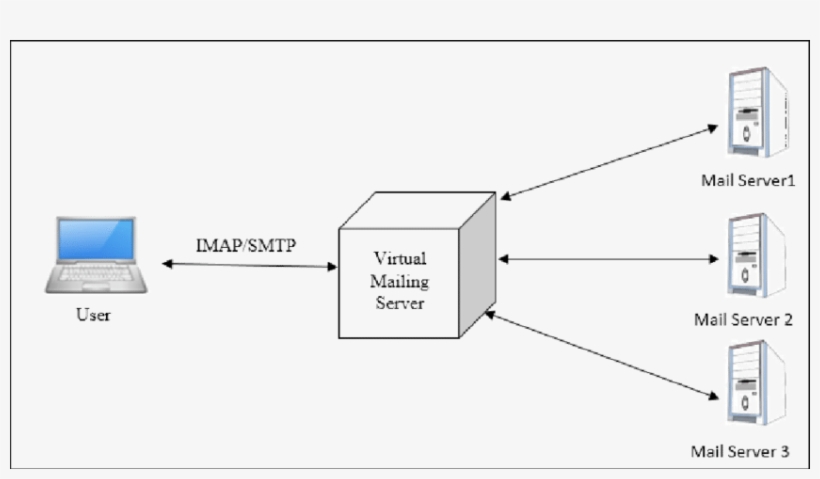 Virtual Mailbox - Diagram, transparent png #938138