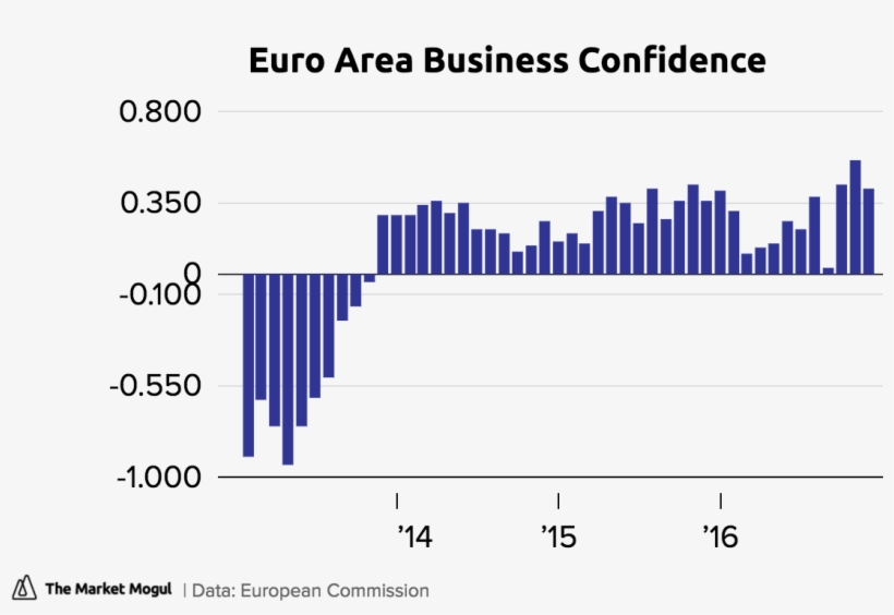 Euro Area Business Confidence [close] Tmmchart - Diagram, transparent png #9301360