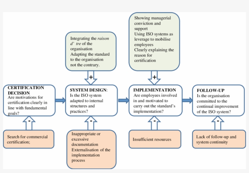 Roadmap For Successful Implementation Of Iso Management - Roadmap For Iso 9001 Certification, transparent png #9301738