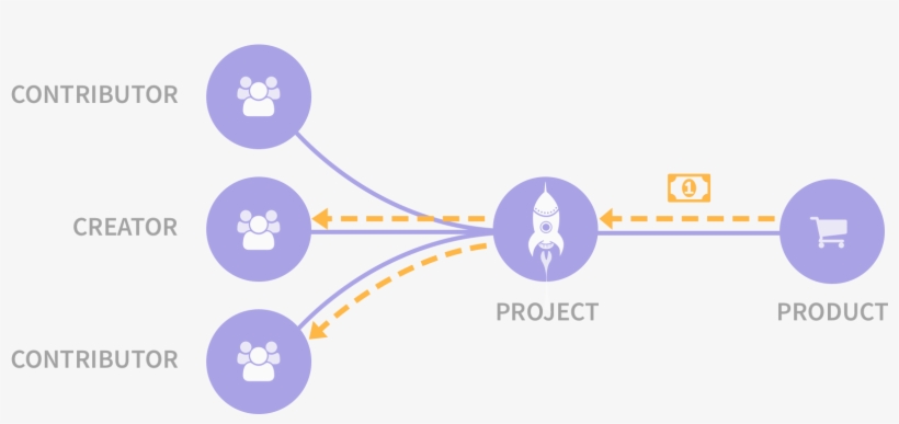 Contributors Receive A Share Of The Profits In Return - Graphic Design, transparent png #9306679