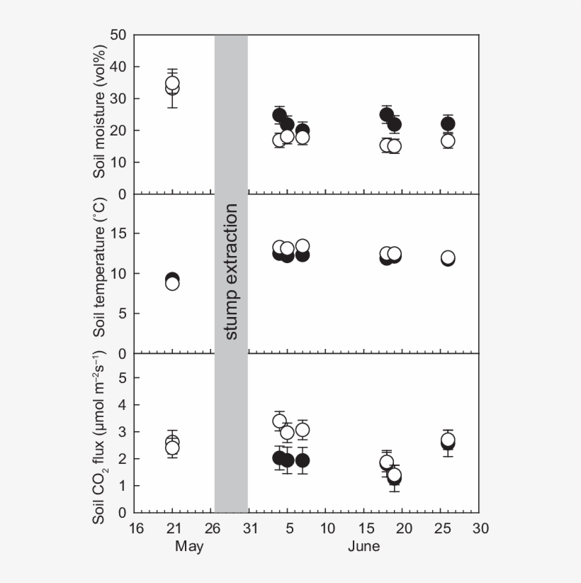 Soil Moisture, Soil Temperature And Soil Surface Co - Number, transparent png #9308782