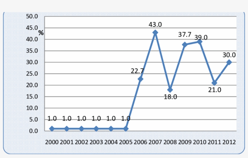 Capitalization Of Vietnam Stock Market - Diagram, transparent png #9309248