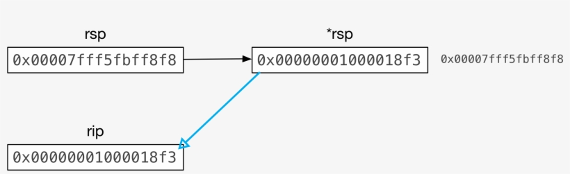 The Rip Register Is Known As The Instruction Pointer, - C Programming Value To Register, transparent png #9310855