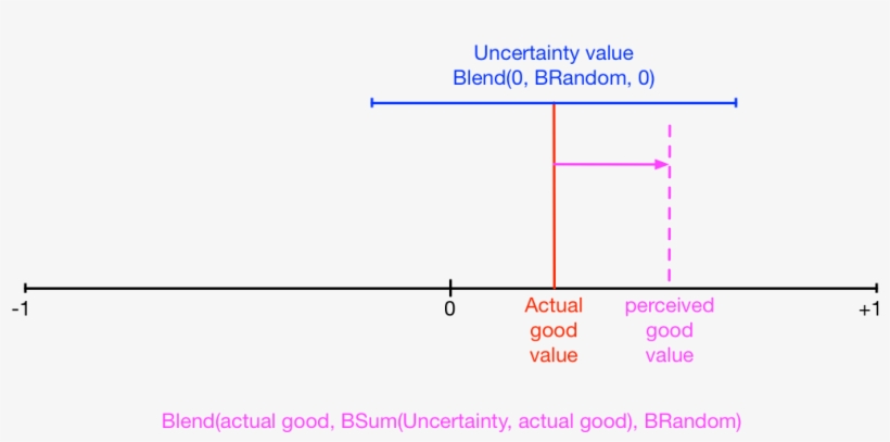 Number Line For Perceived Good - Diagram, transparent png #9312169