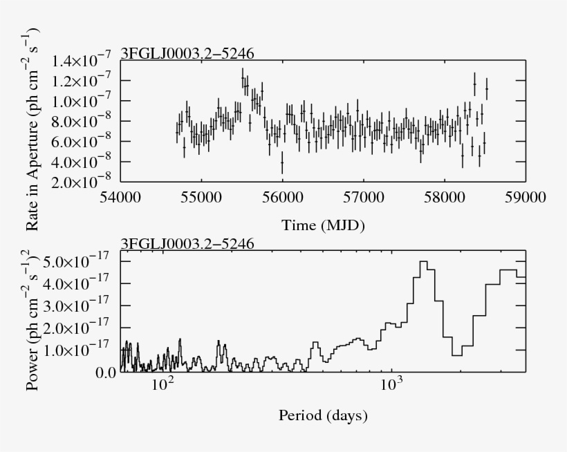 Lightcurve 3fglj0003 - 2-5246 - Diagram, transparent png #9312286